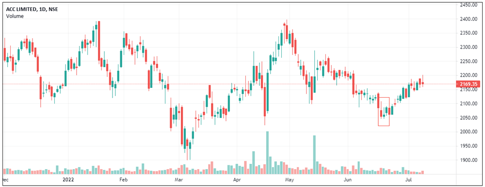 Inverted hammer Pattern